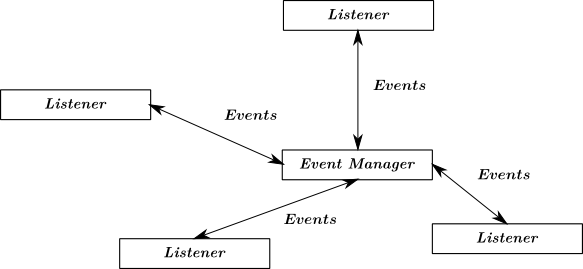 Event Manager, events and Listeners.